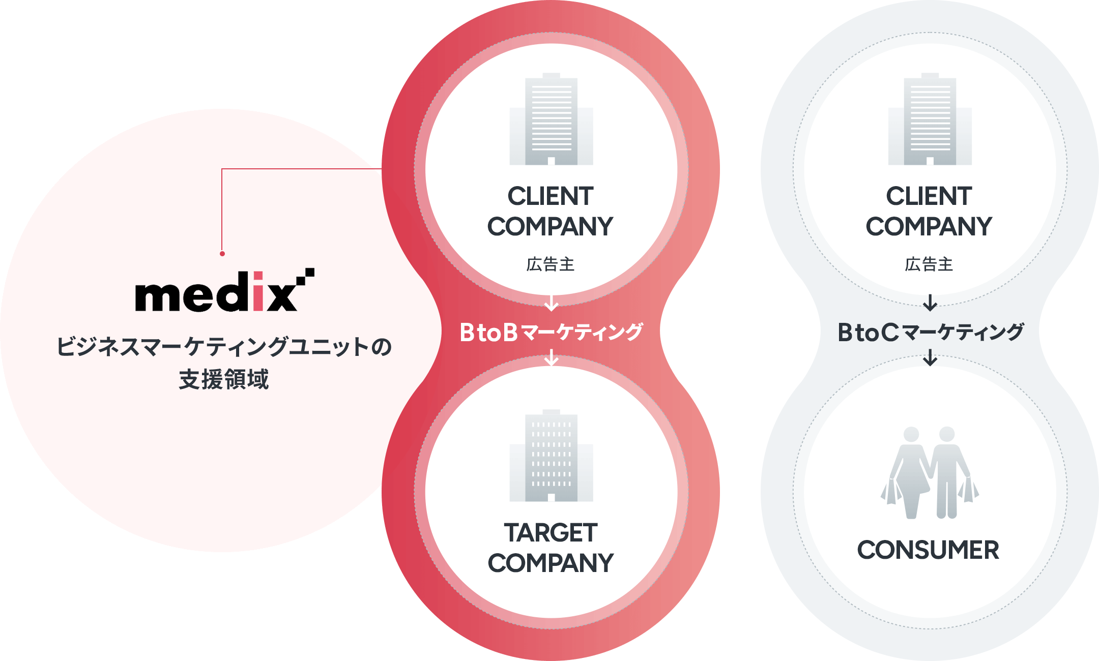BtoBマーケティングとは