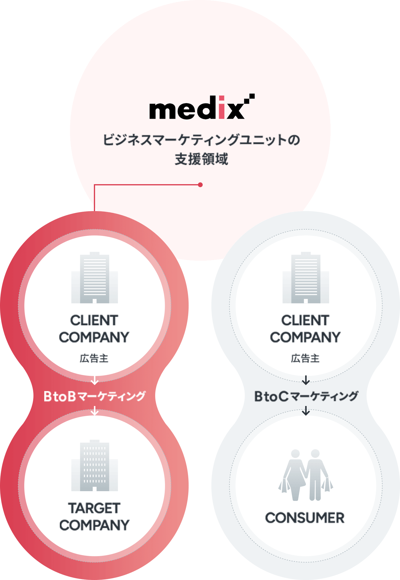 BtoBマーケティングとは
